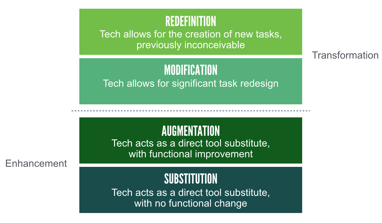 SAMR model