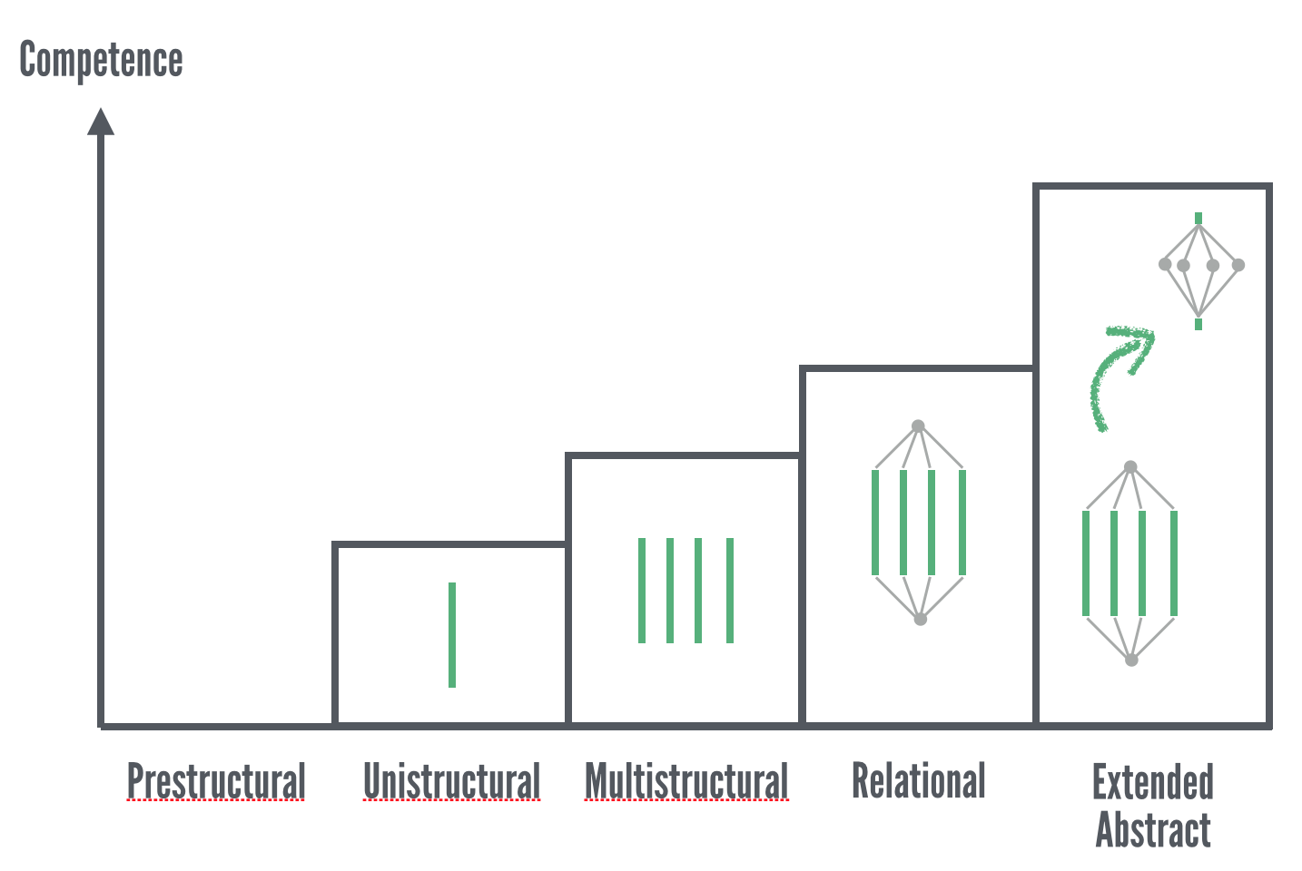 SOLO taxonomy