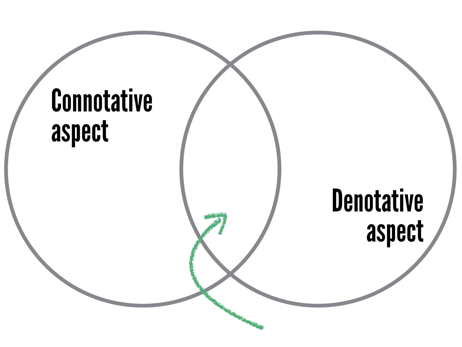 Connotative-denotative diagram,